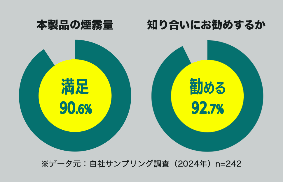 アンケート結果 満足:90.6% 勧める:92.7%